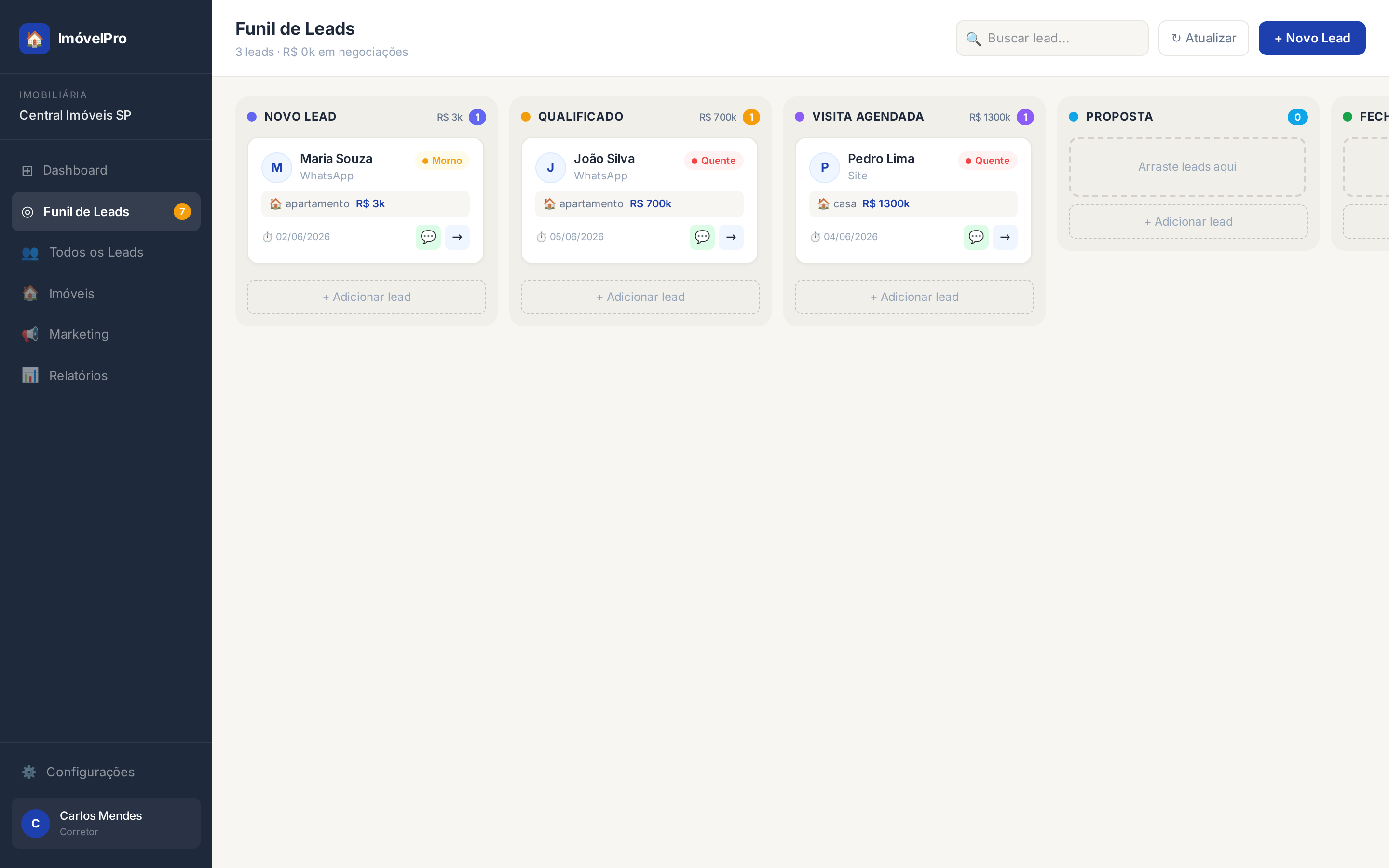 Funil de leads do ImóvelPro: colunas Novo, Qualificado, Visita, Proposta e Fechado